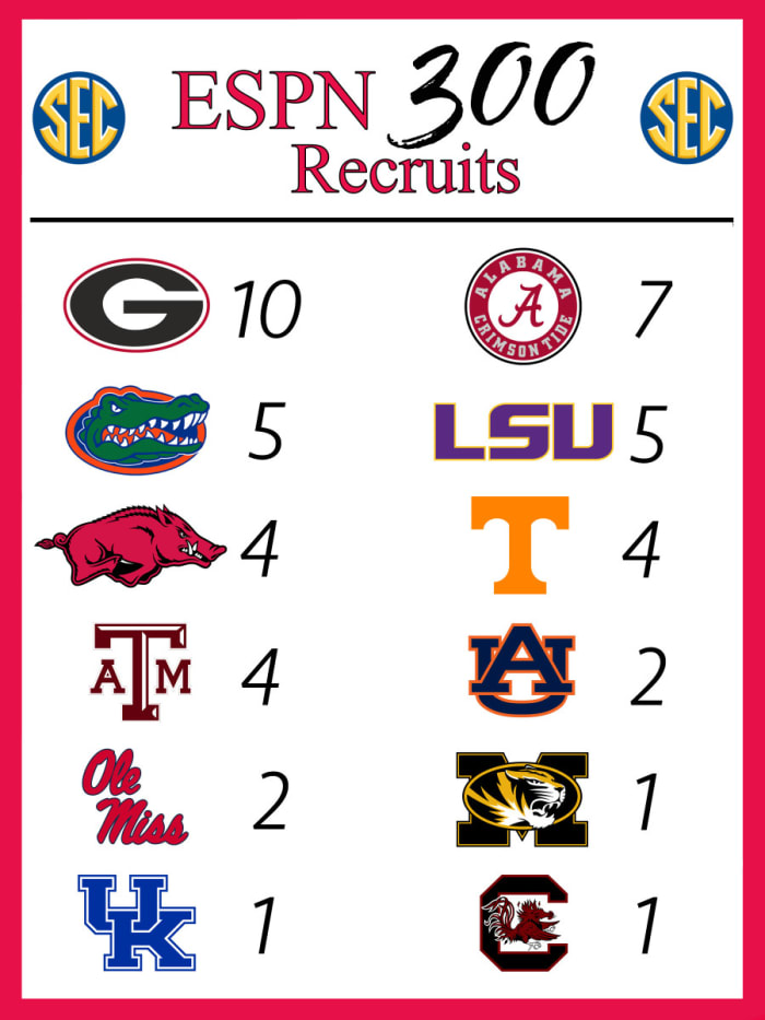ESPN Top 300 recruits as of July 2, 2022.